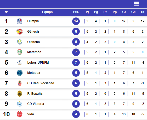 Tabla del Apertura 2023 antes del inicio de los partidos de este domingo.