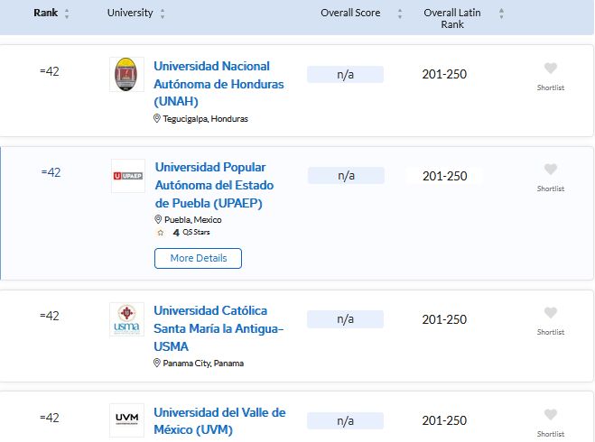La UNAH es la universidad mejor posicionada de Honduras. Foto: Ranking QS