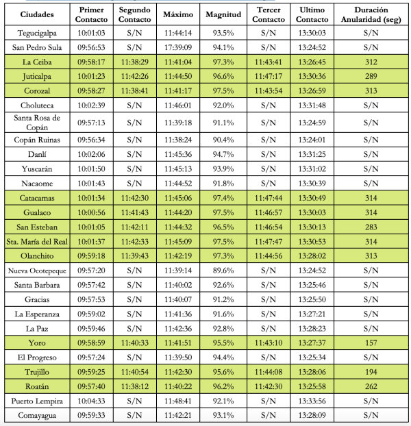 Ciudades donde se presenciará el eclipse solar anular en Honduras y su horario. Foto: UNAH