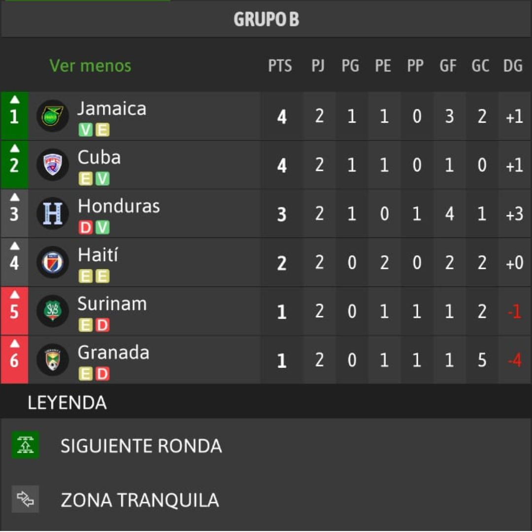Tabla de posiciones del grupo B de la Concacaf Nations League hasta la jornada 2. Foto: Resultados de Fútbol