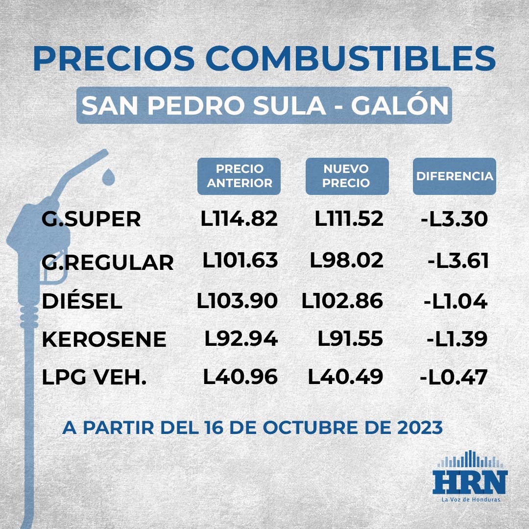 Precio del combustible en San Pedro Sula desde el 16 de octubre. Foto: Radio HRN