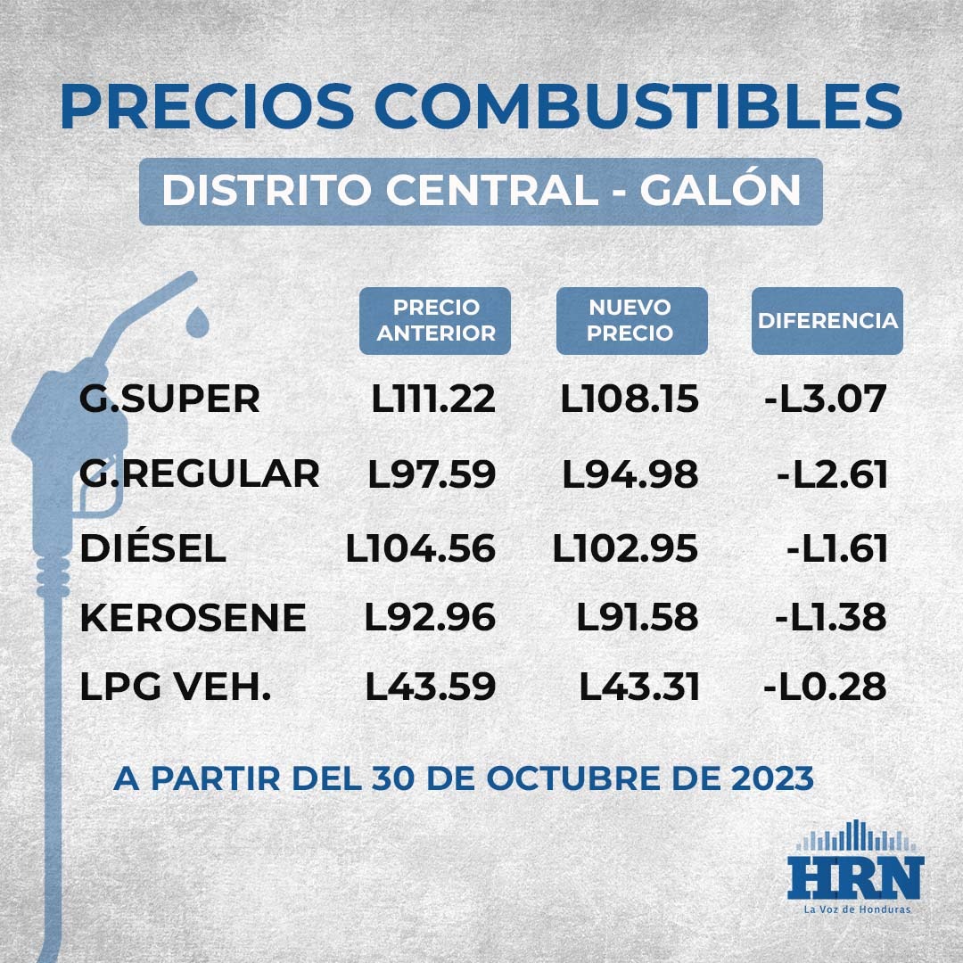 Precios de los combustibles en la capital, centro de Honduras, a partir del lunes 30 de octubre. Foto: HRN