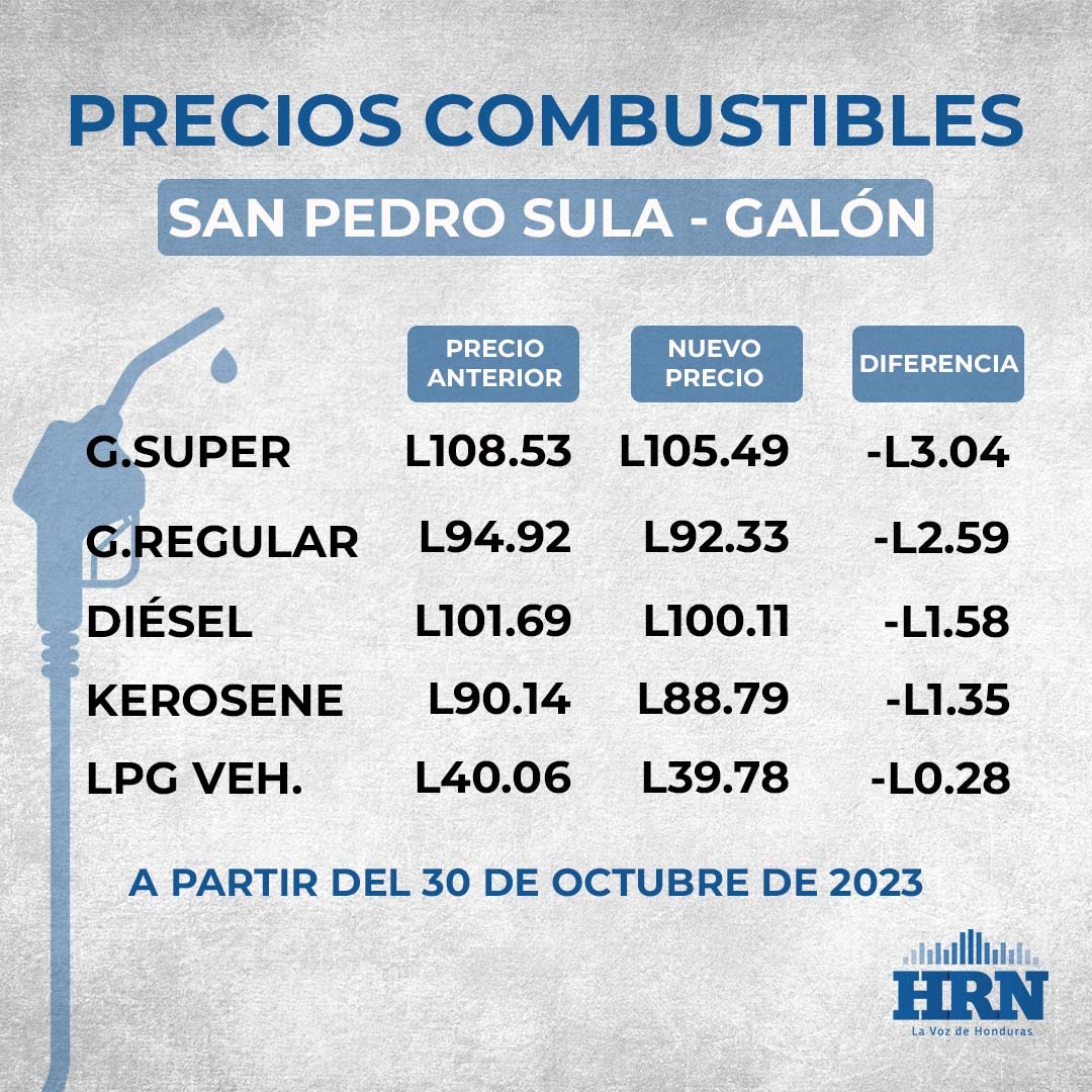 Precios de los combustibles en San Pedro Sula, norte de Honduras, a partir del lunes 30 de octubre. Foto: HRN