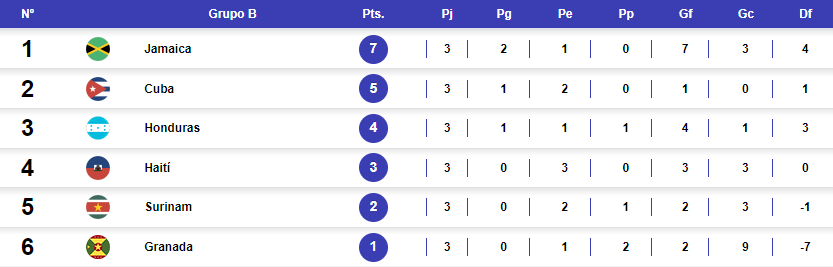 Tabla de posiciones del grupo B tras el cierre de la jornada 3 de la Concacaf Nations League. Foto: Deportes TVC