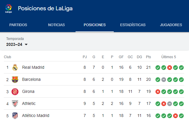 Tabla de posiciones de LaLiga hasta la jornada 8, donde lideran los Merengues por un punto de ventaja. Foto: Google