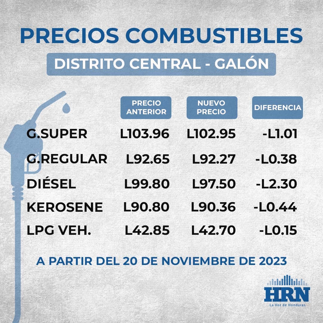 Precio del combustible en el Distrito Central del 20 al 26 de noviembre. Foto: HRN