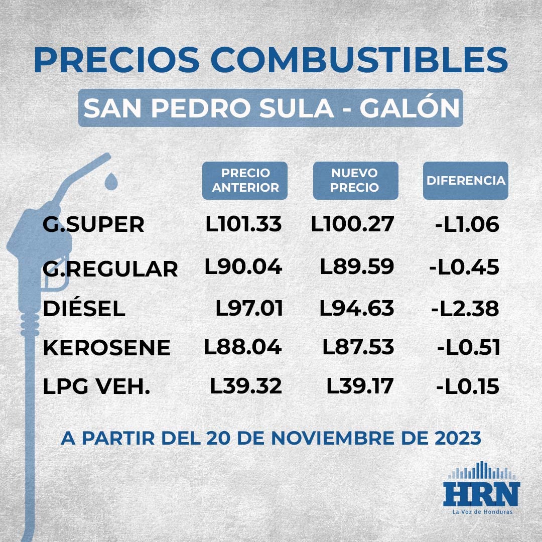 Precio del combustible en San Pedro Sula del 20 al 26 de noviembre. Foto: HRN