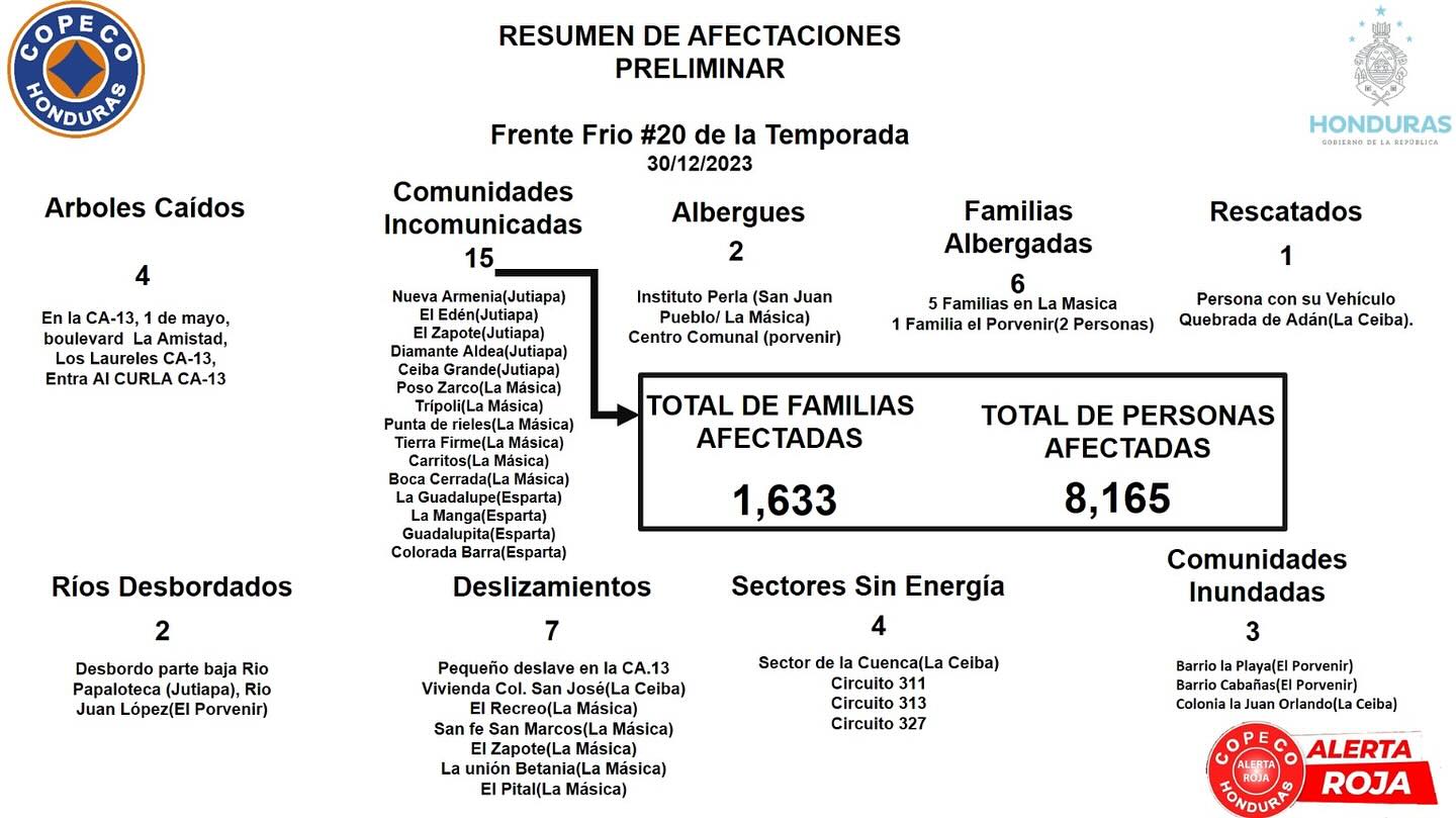Estragos por las lluvias causadas por el último frente frío de 2023. Foto: Copeco