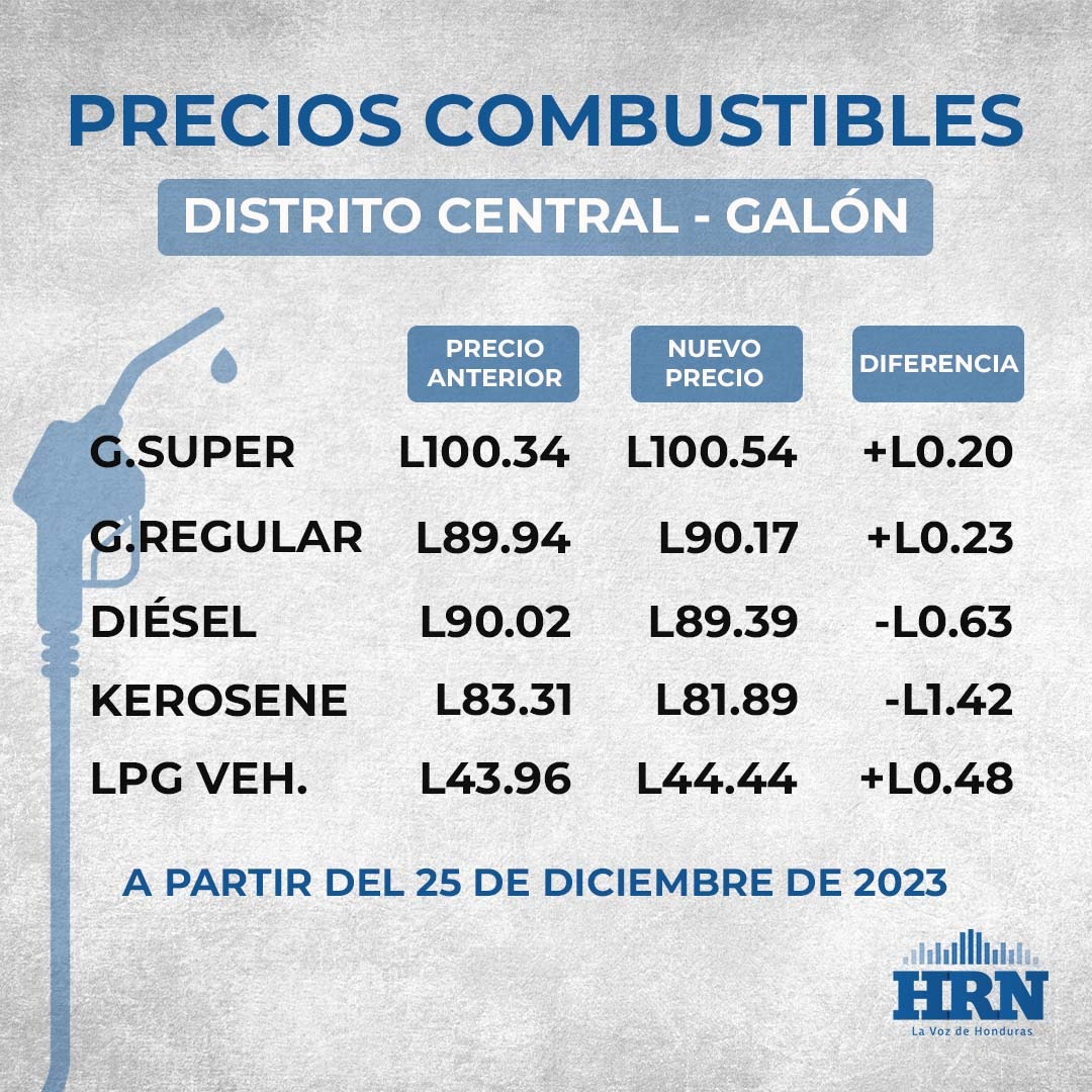 Precio del combustible en el Distrito Central a partir del lunes 25 de diciembre. Foto: Radio HRN