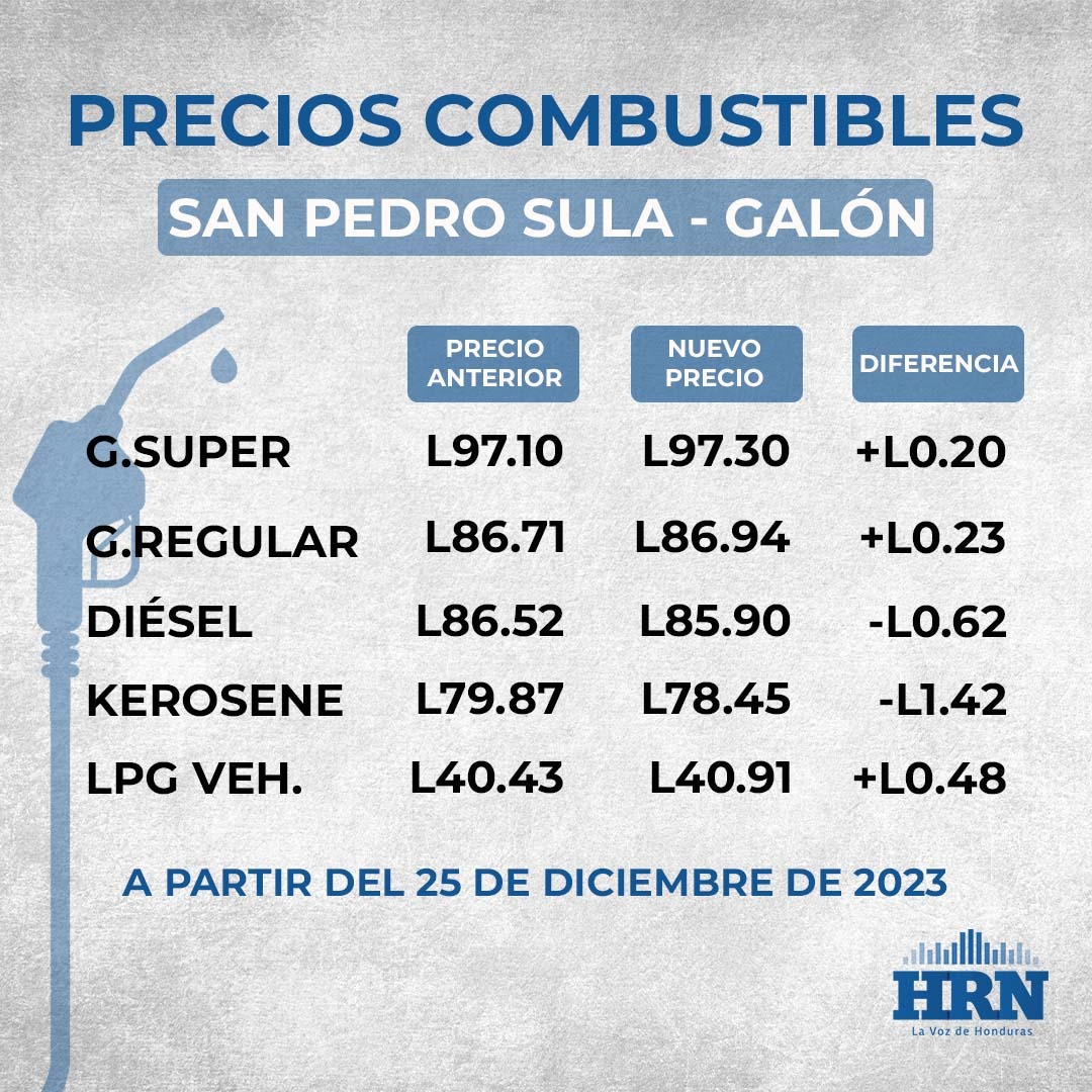 Precio del combustible en San Pedro Sula a partir del lunes 25 de diciembre. Foto: Radio HRN