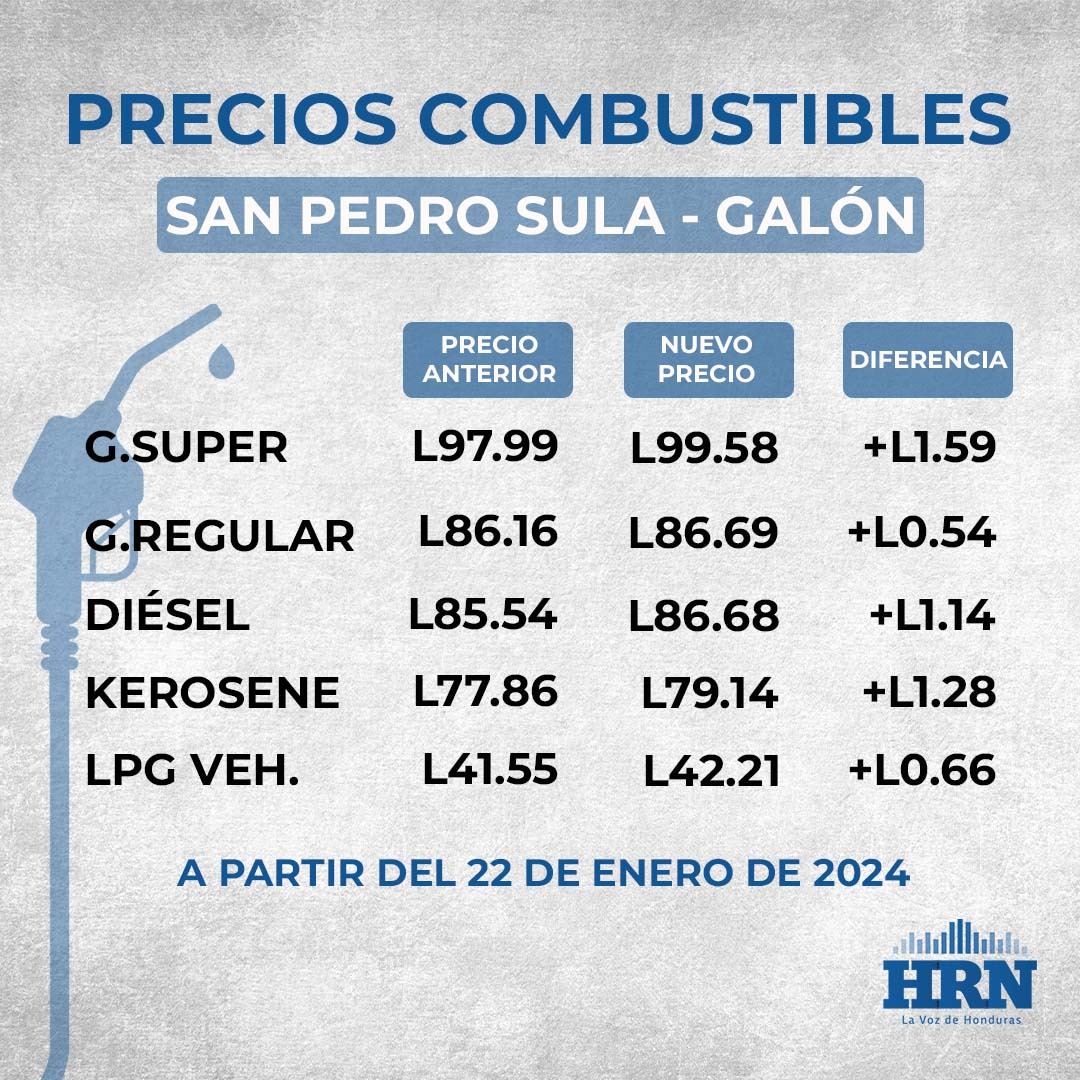 Precios de los combustibles en San Pedro Sula del 22 al 28 de enero. Foto: Radio HRN