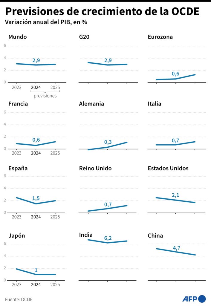 Países con mayor crecimiento económico en 2024