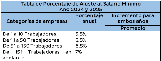 Aumentos en el salario mínimo de 2024. Foto: cortesía