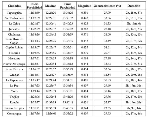 Trayectoria del eclipse solar del 8 de abril de 2024 en Honduras. Foto: Faces UNAH