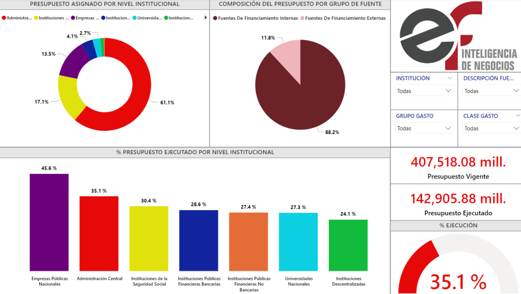Diversas gráficas sobre el presupuesto de 2024 ejecutado hasta la fecha