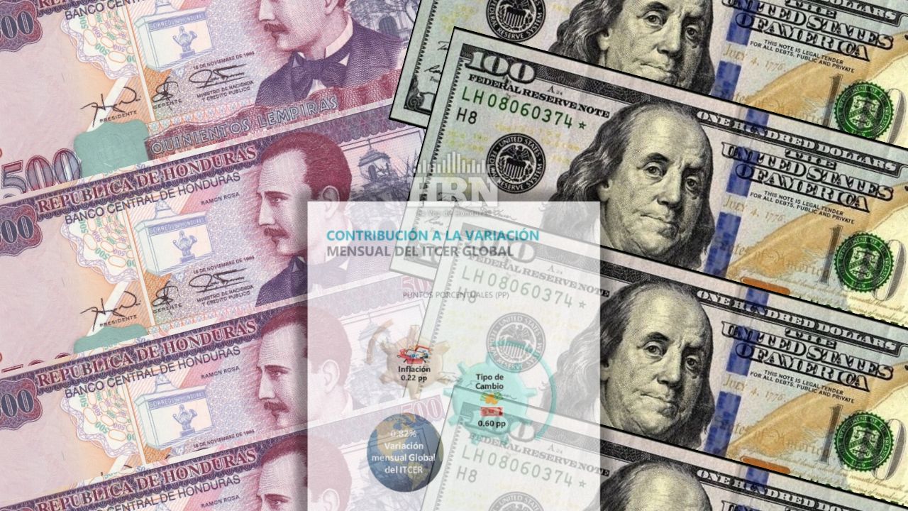 Índice de tipo de cambio real del lempira tuvo variación de 0.82%: BCH