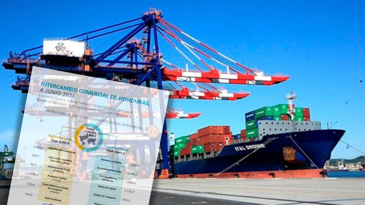 Comercio exterior de Honduras registra déficit de $ 3.909,7 millones: BCH