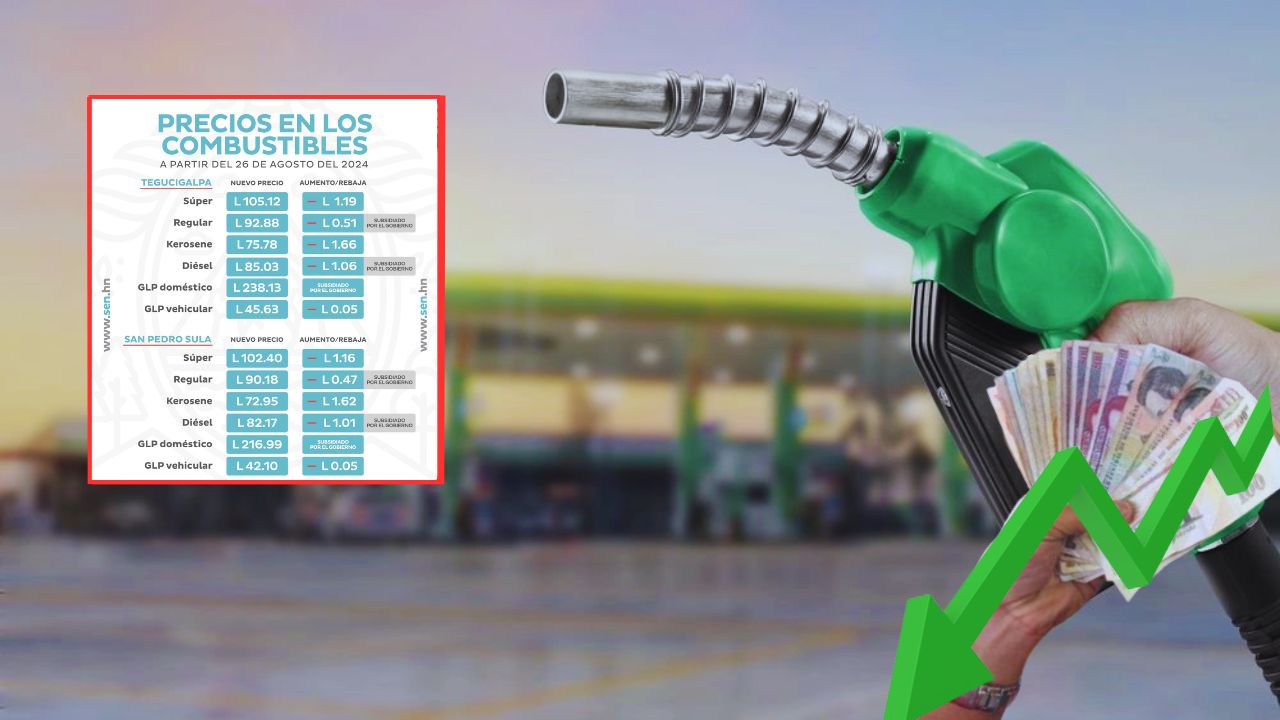 Precio del combustible en Honduras desde el 26 de agosto: siguen rebajas en los carburantes
