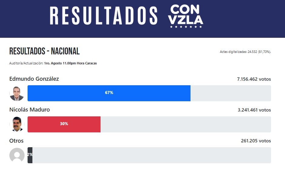 Captura de pantalla en la que se ve una gráfica con Edmundo encabezándola