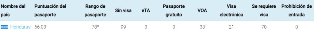 Captura de pantalla donde se ve las estadísticas de Honduras en el ranking de países con pasaporte más fuerte