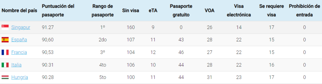 Captura de pantalla donde se ve el ranking de paises