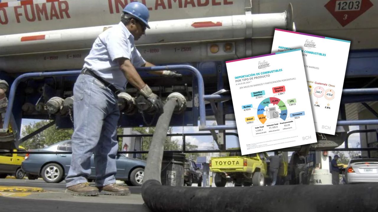 Importación de combustibles a julio de 2024 alcanzó los $ 1,595.7: BCH
