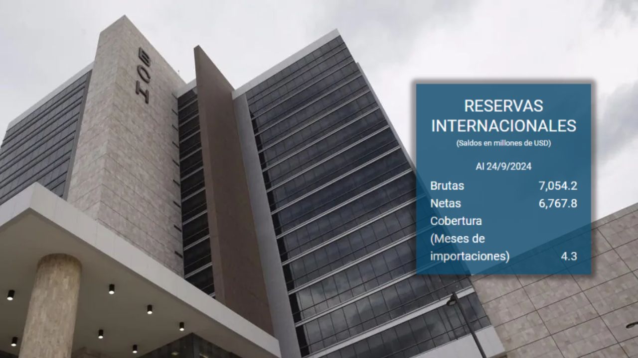 Reservas internacionales bajan y cubren solo 4.3 meses de importaciones