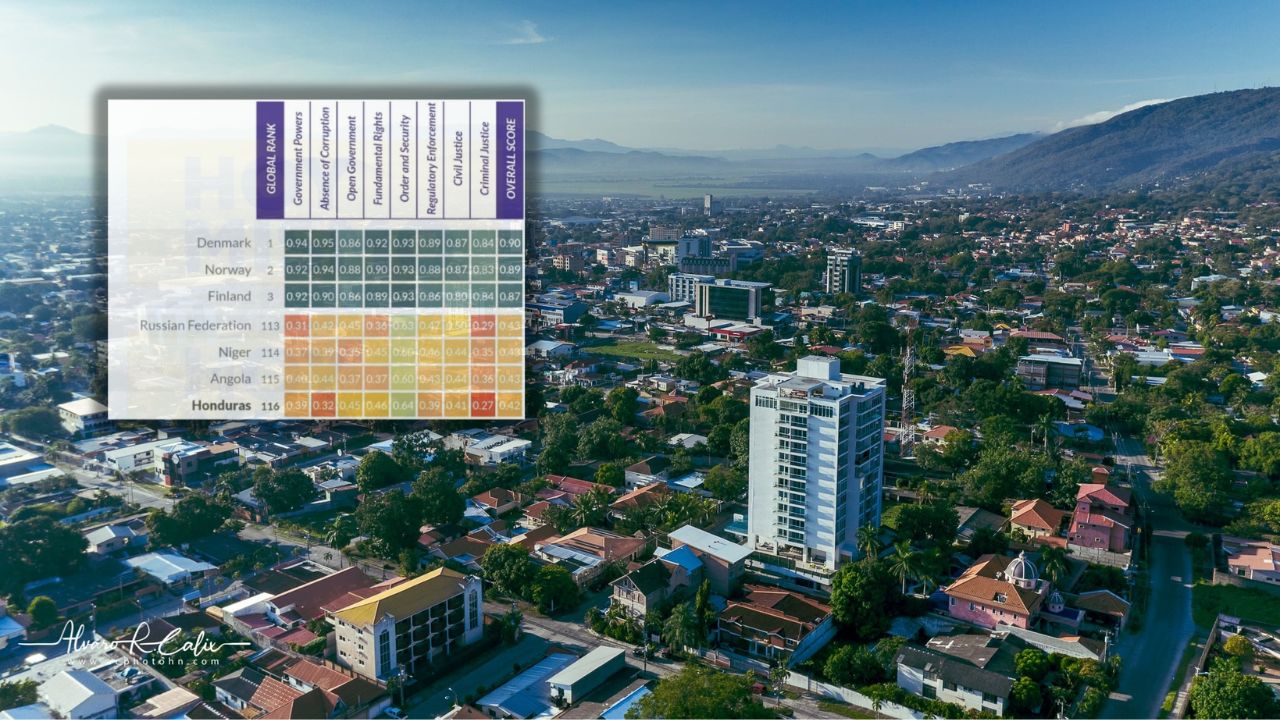 Honduras figura en lugar 116 de 142 países en índice de Estado de derecho