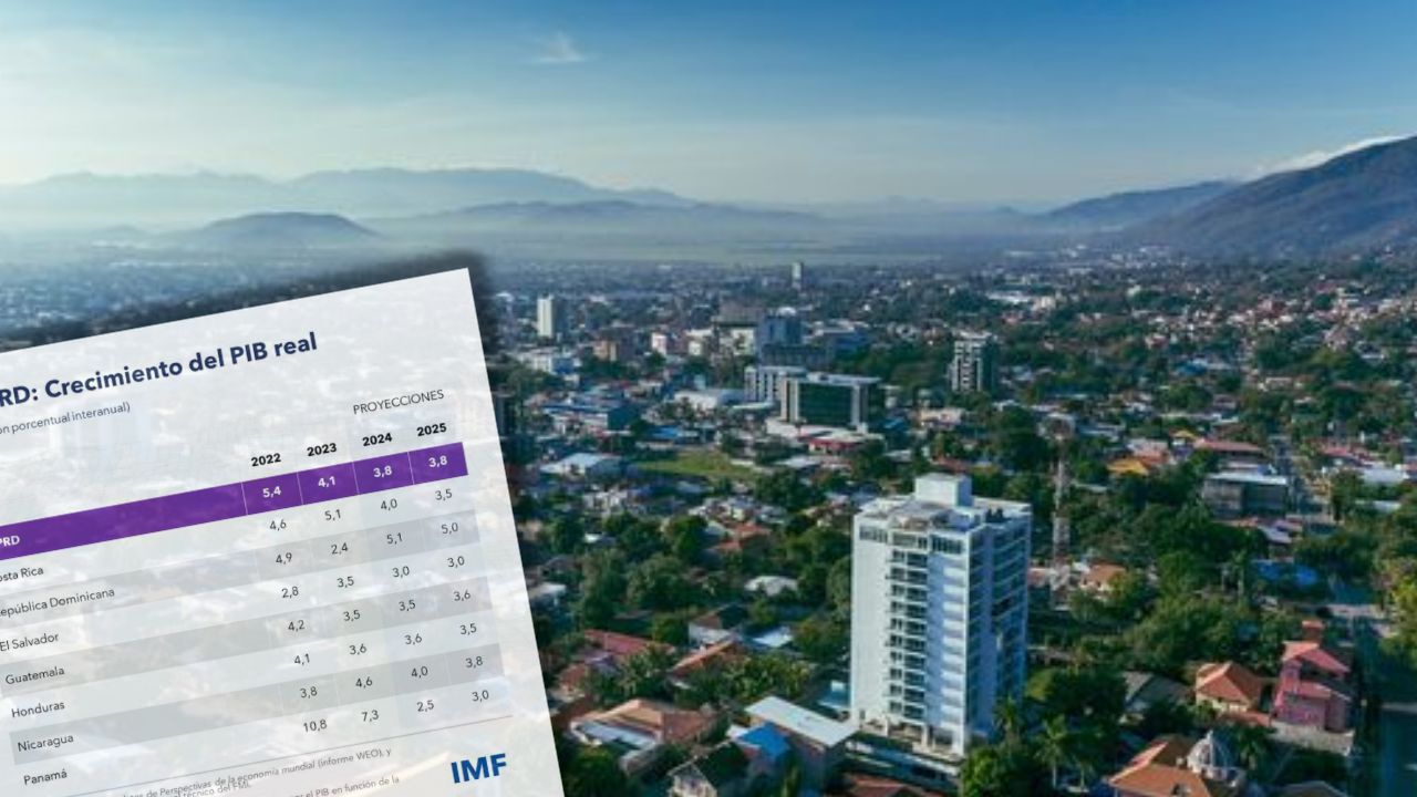 FMI prevé que crecimiento del PIB de Honduras en 2025 será de 3.5%