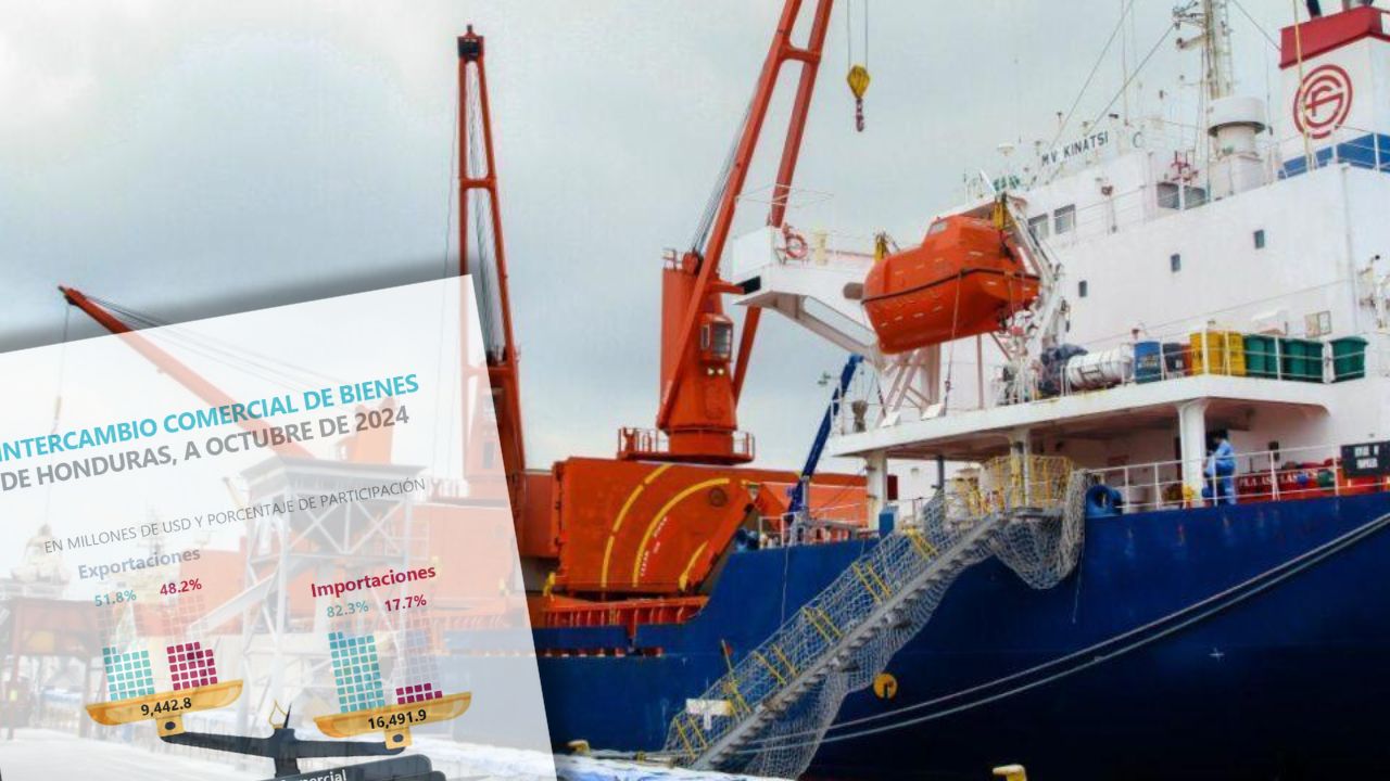 En esta cifra aumentó el déficit comercial de Honduras, según BCH