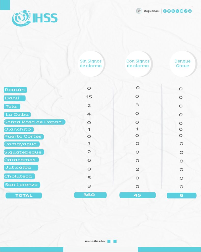 Lista en la que se leen los casos de dengue
