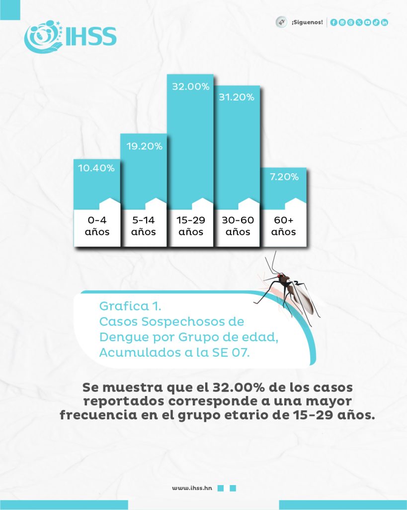 Estadísticas donde se leen los casos de dengue por edad