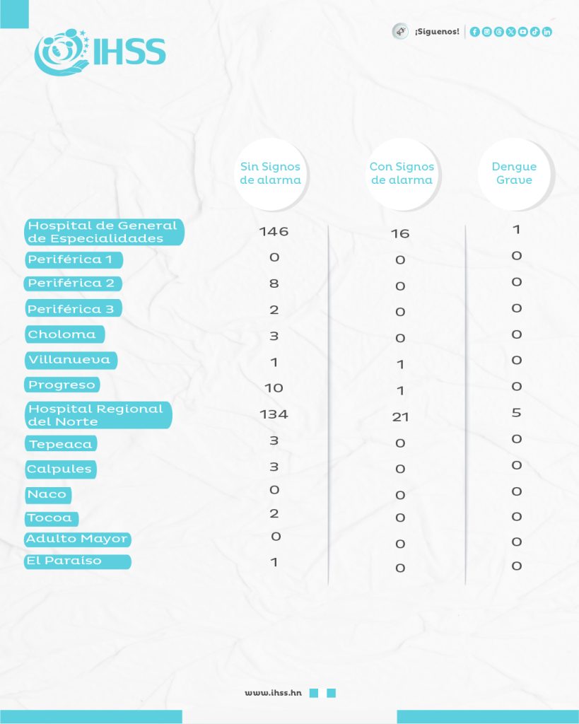 Lista en la que se leen los casos de dengue