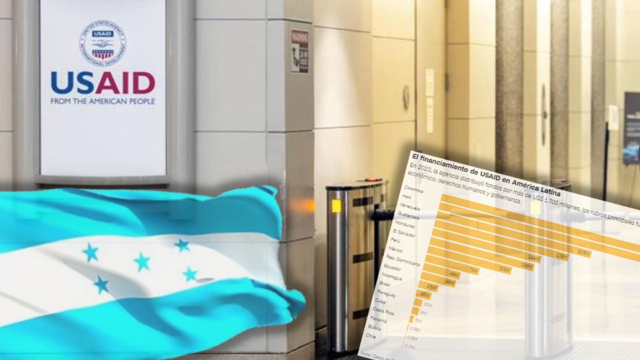 Honduras, entre los países que más fondos han recibido de USAID, según informe