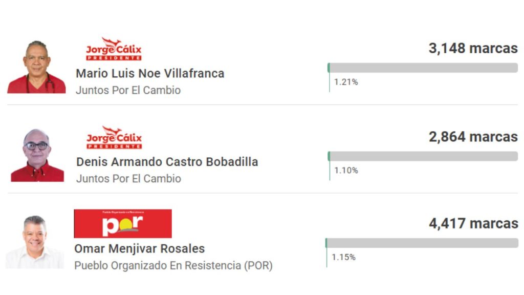 Captura de pantalla con algunos resultados de elecciones
