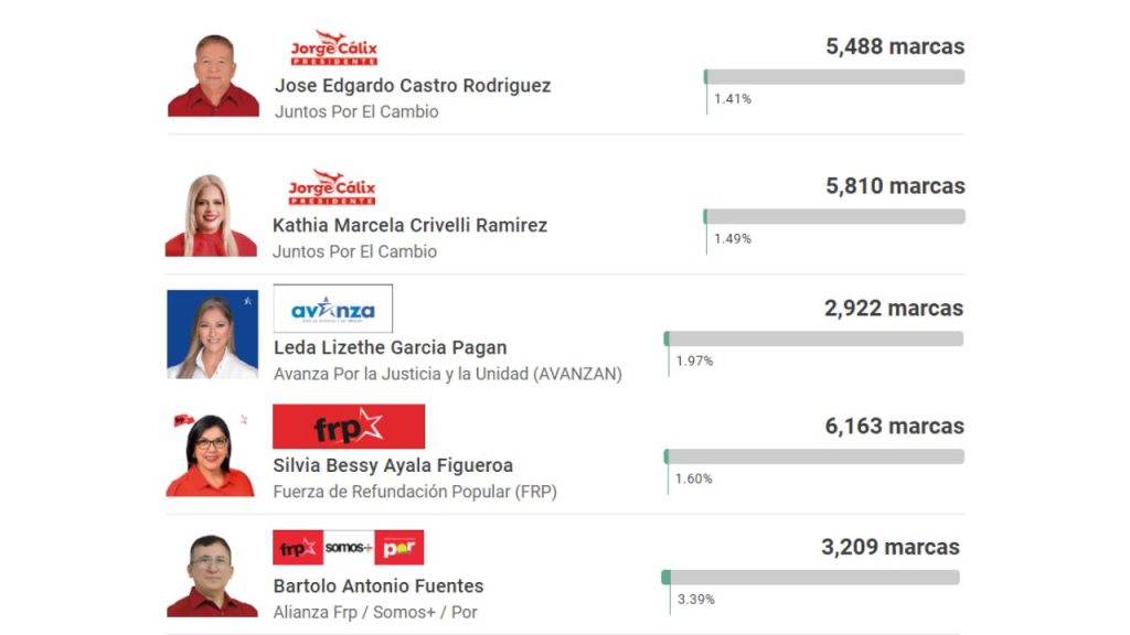 Captura de pantalla con algunos resultados de elecciones