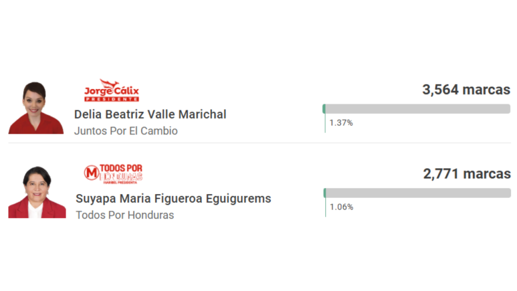 Captura de pantalla con algunos resultados de elecciones