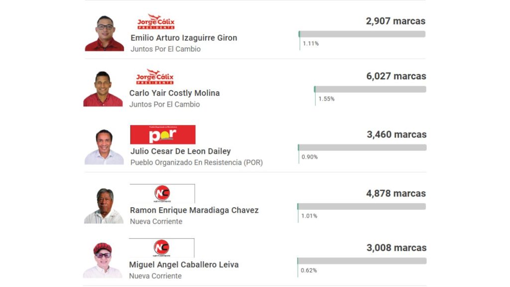 Captura de pantalla con algunos resultados de elecciones