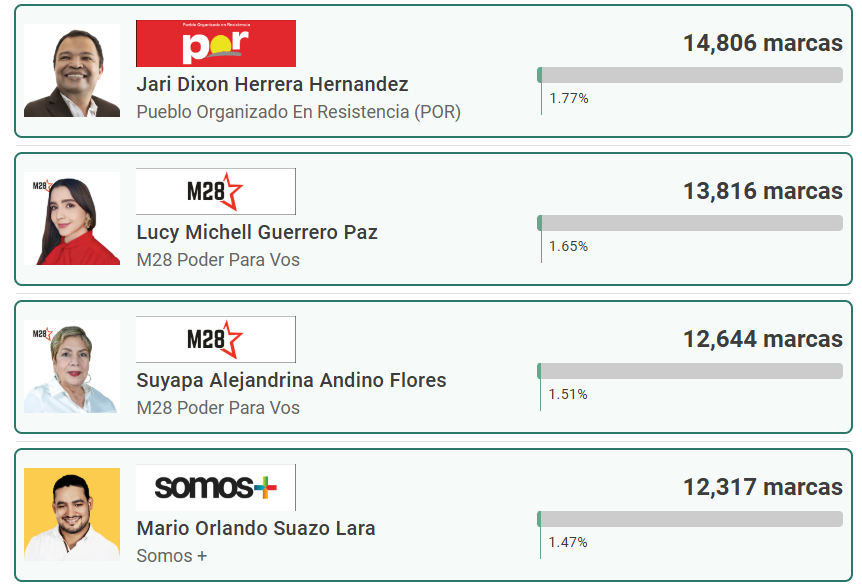 Captura de pantalla de resultados de votos