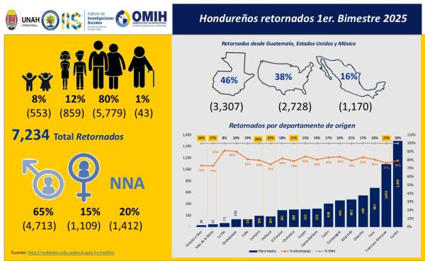 Cifras de migrantes retornados
