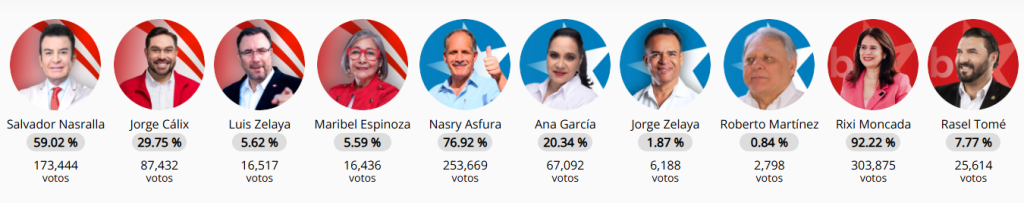 Captura de pantalla donde se ven los resultados de los distintos precandidatos