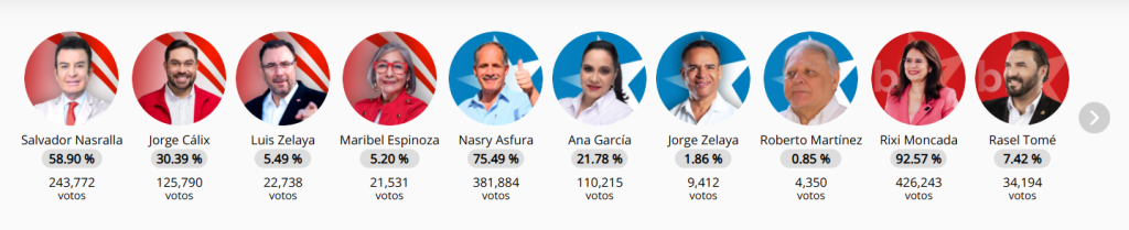 Precandidatos presidenciables con resultados que han conseguido
