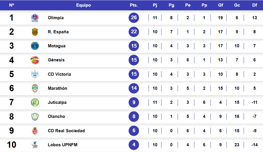 Imagen donde se ve la tabla de posiciones
