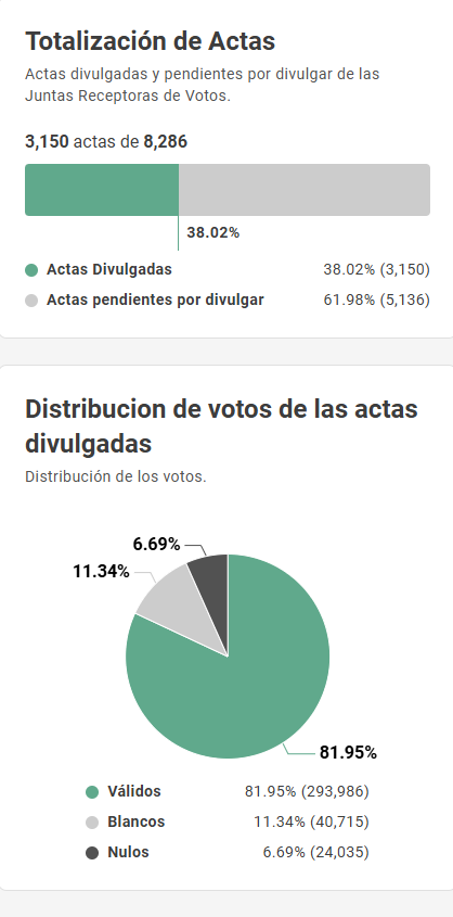 Captura de pantalla con el gráfico de los votos a Libre