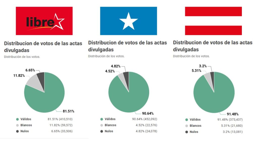 Captura de panalla con resultados de elecciones