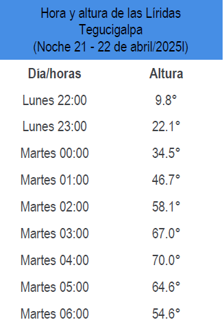 Tabla que muestra la hora de las Líridas