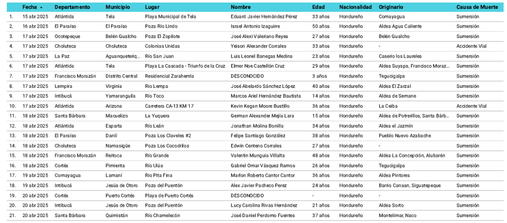 Tabla con los nombres de las víctimas