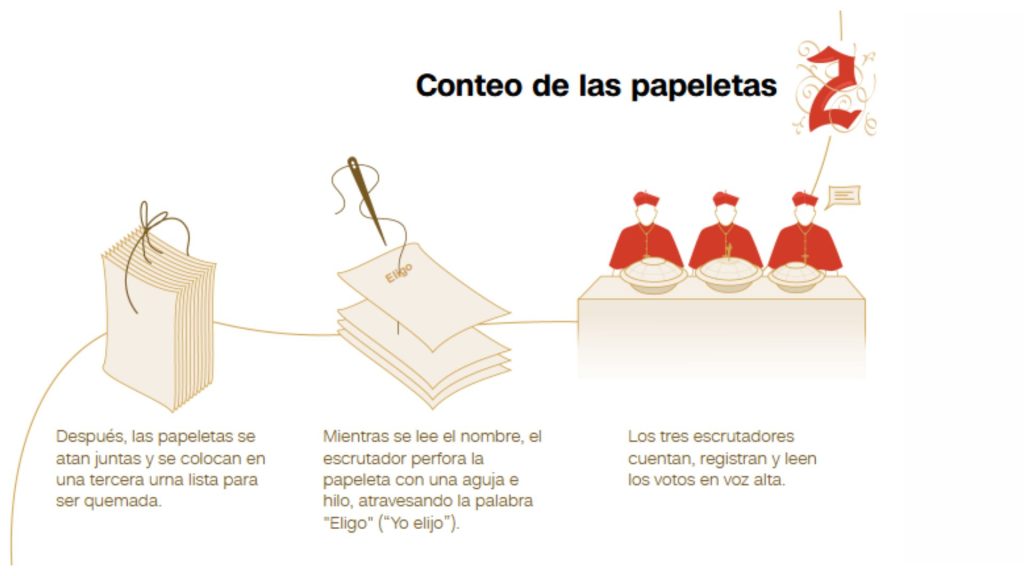 Proceso del cónclave