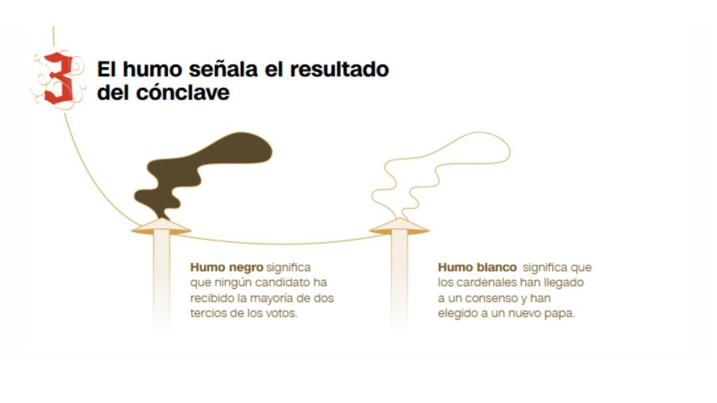 dibujos sobre la fumata blanca con que se elige al papa
