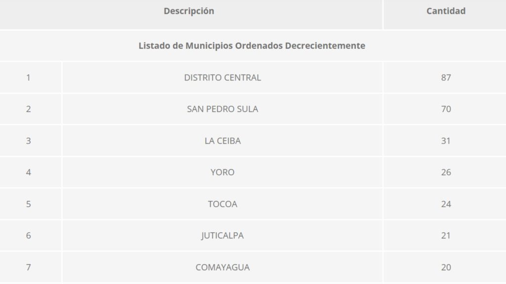 Municipios con más homicidios en Honduras
